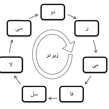 دایره نتهای موسیقی